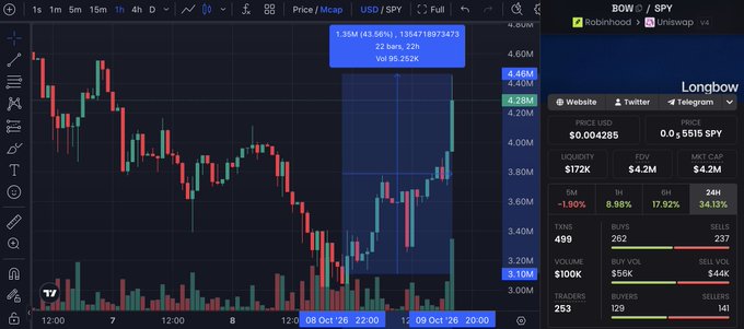 A trading chart for token SPY on the Robinhood pair with Longbow, showing price movement and market data including a 34.13% 24H change and liquidity of $172K.