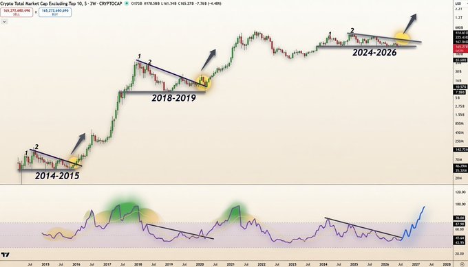A candlestick chart of CRYPTO TOTAL market cap on a 3-week timeframe shows historical breakout patterns from 2014-2015, 2018-2019, and 2024-2026, with the current price at $165,272,480,396, suggesting a potential altcoin rally as a descending channel pattern mirrors previous bullish breakouts. The accompanying post uses this technical analysis to argue that 2026 will be the year for altseason.
