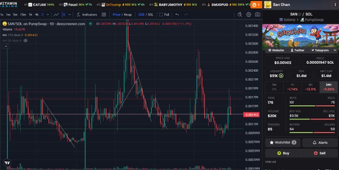 A Dexscreener chart for 'San Chan' (SAN/SOL) on PumpSwap, displaying volatile price action with the current price at 0.001412, marked with a +1.19% change.