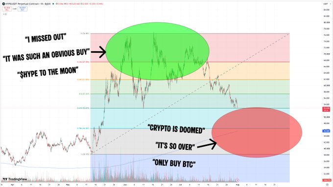 The image shows a cryptocurrency chart with green and red shaded regions highlighting common investor sentiments at different price levels—"I MISSED OUT," "IT WAS SUCH AN OBVIOUS BUY," and "SHYPE TO THE MOON" near the top, and "CRYPTO IS DOOMED," "IT'S SO OVER," and "ONLY BUY BTC" near the bottom—illustrating how market emotion often leads to poor buying decisions. This visualizes the post's advice to dollar-cost average (DCA) into $HYPE during dips while ignoring fear, uncertainty, and doubt (FUD), since fundamentals ("numbers up") remain strong even when price drops.
