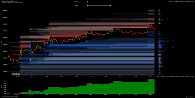 A financial chart tracking BTC liquidations showing a price climb from ~$108,000 to over $109,500 between June 27-July 4, with stacked horizontal bars indicating liquidation levels (red shorts above, blue longs below) and a bottom panel displaying ~$12B in cumulative long liquidations, illustrating the heavily long-skewed positioning referenced in the post.