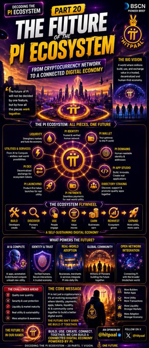 An infographic titled "THE FUTURE OF THE PI ECOSYSTEM - PART 20" by BSCN Pioneer Brief detailing Pi cryptocurrency's features, ecosystem, and core message.