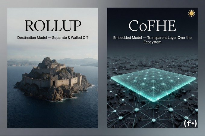 A comparison graphic titled 'ROLLUP' (Destination Model — Separate & Walled Off) showing a fortress on an island, alongside 'CoFHE' (Embedded Model — Transparent Layer Over the Ecosystem) showing a glowing network grid layered over a city.