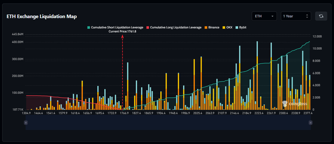 The image shows a line graph with the x-axis labeled "Time" and the y-axis labeled "Value". The values on the graph vary over time, indicating fluctuations or changes within the data set. It appears that there is some sort of analysis or forecast being made, as it seems to focus on short term trends in cryptocurrency prices like ETH leveraged short liquidation liquidity.