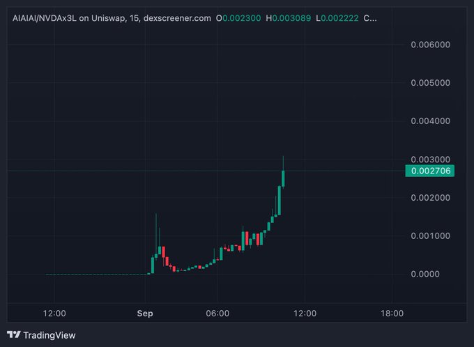 A TradingView candlestick chart showing AIAIAI/NVD Ax3L on Uniswap with a sharp upward price trend, displaying O0.002300, H0.003089, L0.002222, and current value 0.002706.