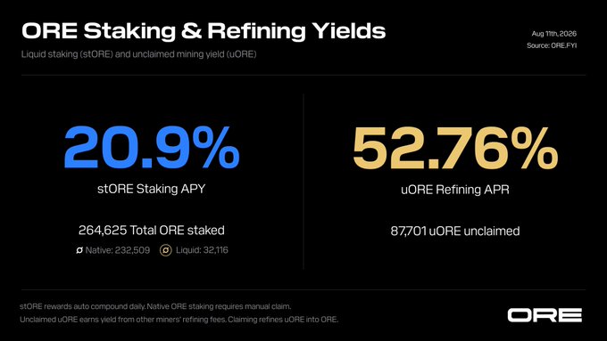 The image displays a dashboard titled "ORE Staking & Refining Yields" dated August 11th, 2026, showing a 20.9% stORE Staking APY with 264,625 total ORE staked (232,509 native and 32,116 liquid), and a 52.76% uORE Refining APR with 87,701 uORE unclaimed. This aligns with the post's staking and refining yield update, providing current performance metrics for both the liquid staking rewards and the unclaimed mining yield (which, per the disclaimer, requires time spent in the mines to earn).