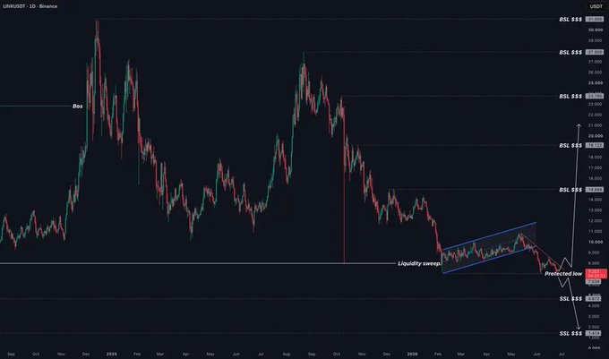 A daily LINK/USDT chart on Binance showing Chainlink's price action with key levels marked including BSL resistance at $6.6, $5.55, $5.05, $5.55, $5.55, and SSL support at $5.5, with annotations highlighting a "Liquidity sweep," ascending channel, and a "Protected low" near $6.55.