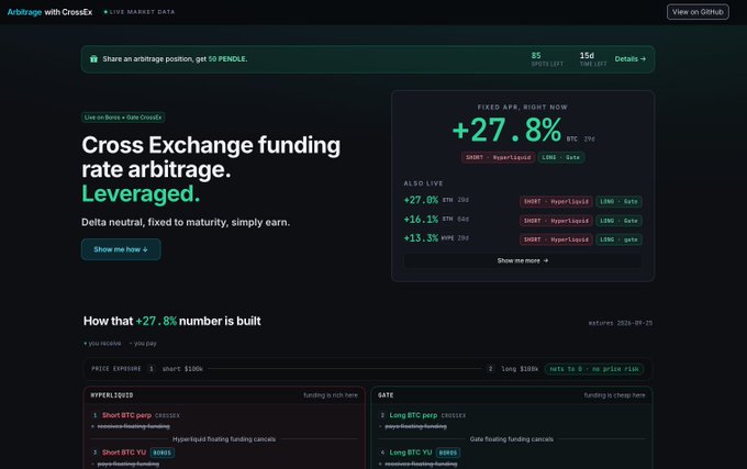 The image shows the "Arbitrage with CrossEx" landing page, featuring a dark green UI that displays a live +27.8% BTC APR arbitrage opportunity between Hyperliquid (short) and Gate (long), along with other yield figures like +27.9%, +16.1%, and +13.3%. The post's criticism of Pendle's design is relevant because this interface—built for a $1B+ TVL DeFi protocol—relies on plain text, basic tables, and minimal styling, looking more like a developer tool than a polished product.