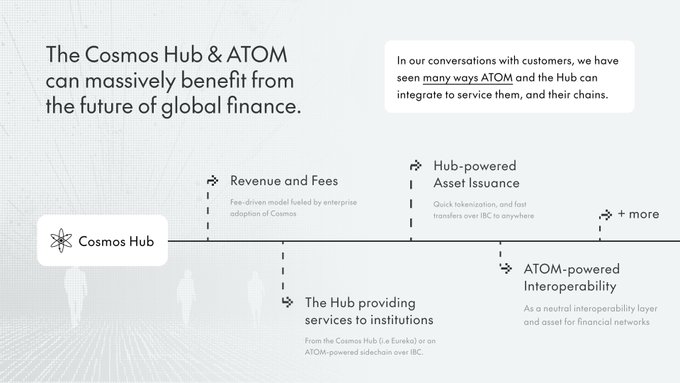 A diagram outlining how the Cosmos Hub and ATOM token can benefit from global finance, highlighting four key integrations: Revenue and Fees (fee-driven enterprise adoption), Hub-powered Asset Issuance (tokenization and IBC transfers), The Hub providing services to institutions (IBC or ATOM-powered sidechains), and ATOM-powered Interoperability (neutral interoperability layer).

The image illustrates the post's point about how institutions using the Cosmos stack could translate into tangible value for the Hub and ATOM, mapping out the specific service pathways through which institutional adoption would "matter" to the ecosystem.