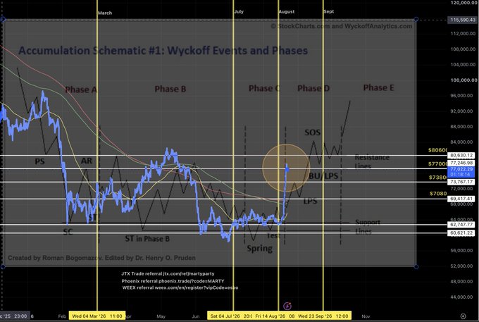 A technical chart titled "Accumulation Schematic #1: Wyckoff Events and Phases" displaying BTC price action (ranging roughly $60K–$120K) annotated with Wyckoff phases A–E, key events like PS, AR, SC, Spring, SOS, and BU/LPS, with reference levels at $80K, $77K, $73K, and $70K, illustrating the post-Spring Last Point of Support (LPS) occurring near $73,767 following the aggressive Spring event on August 22.