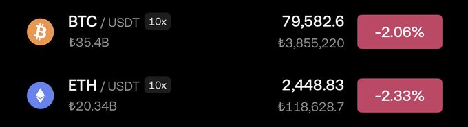 The image shows BTC/USDT at ₺79,582.6, down 2.06%, and ETH/USDT at ₺2,448.83, down 2.33%, both with 10x leverage. This reflects the accompanying “bull first targets 134k / 7.5k” outlook, implying projected price levels of roughly ₺134,000 for BTC and ₺7,500 for ETH.