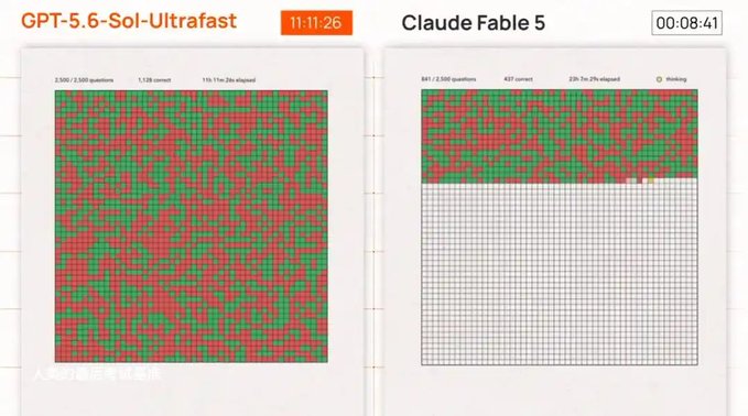 The image shows a side-by-side comparison of two AI models on a question-answering benchmark: GPT-5.6-Sol-Ultrafast (left) processed 2,500 questions in 11 hours 11 minutes 26 seconds with 1,128 correct answers, while Claude Fable 5 (right) completed only 841 of 2,500 questions in 8 minutes 41 seconds before stopping, with 497 correct. The visualization visually demonstrates GPT-5.6-Sol's ultrafast inference speed on Cerebras hardware, filling its entire grid of attempts while Claude processes a much smaller portion in a fraction of the time.