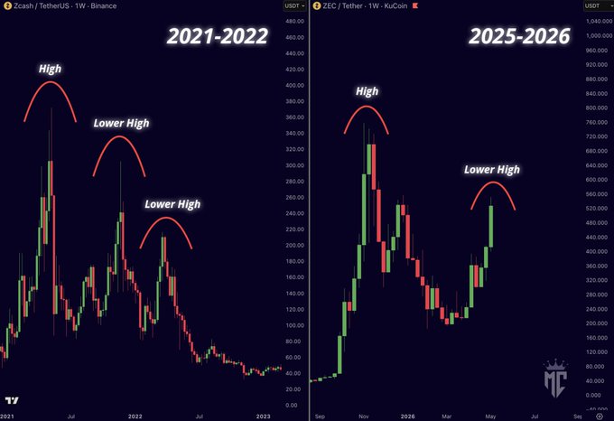 The image displays two different charts of cryptocurrency prices, one for January through March 2021, and another for February through June 2021. The chart showing the January-March period has a downward trend due to lower values, while the chart depicting the months from February through June features an upward trend with higher prices. This contrast emphasizes the fluctuations in the market throughout those three months. The post suggests that the rally of cryptocurrency prices reached its peak and was artificially inflated by a fake $20 Claude subscription during the second half of the year.