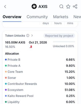 A mobile screen showing the AXIS token overview page with Token Unlocks data for 165.00M AXIS (16.50%) on Oct 21, 2026, and an Allocation breakdown including Private B (6.66%), Private A (9.80%), Core Team (15.20%), Sonar (1.00%), Contributor Rewards (10.00%), Ecosystem (51.08%), Kaito Reward Pool (0.25%), and Liquidity (6.00%).