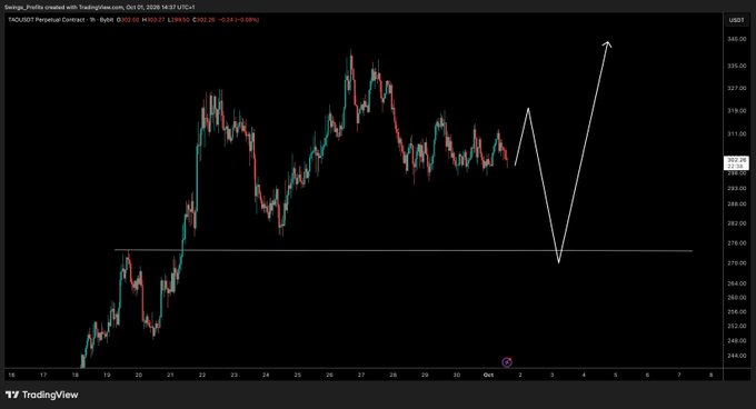 A TradingView candlestick chart for TAOUSDT Perpetual Contract (Binance) showing price action near $303.27 with a white hand-drawn projection illustrating a potential pullback to test lower support around $270-$275 before resuming upward momentum toward $340-$345, aligning with the post's speculation of a "dance around" before the next leg up.