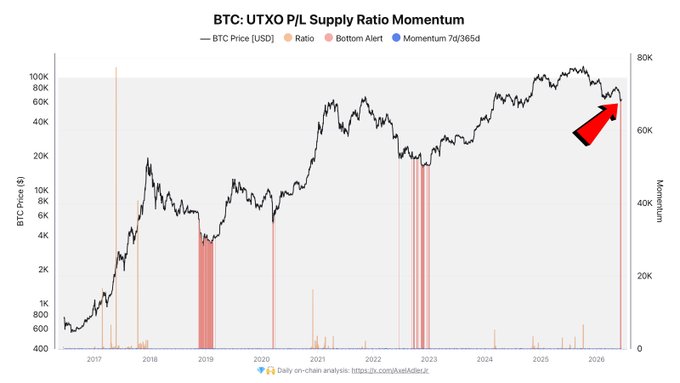 This image shows a financial graph with Bitcoin as its main focus, displaying its price over time from 2016 to 2019. A red arrow points to the bottom left corner of the graph, indicating that the 4th BTC UTXO alert has just fired in 10 years. The title "BTC UTM Price Momentum" and a blue label for "Daily Market Volume" suggest that this is a time series analysis looking at Bitcoin's price and its daily market volume.