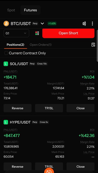 A cryptocurrency trading app showing a Futures portfolio with two open positions: SOL/USDT Perp (10x leverage) at entry price 73.14 showing +184.71 USDT profit (+1.04% ROI), and HYPE/USDT Perp (5x leverage) at entry 60.054 showing +847.477 USDT profit (+42.36% ROI), directly illustrating the trader's live gains on both #sol and #hype positions mentioned in the post.