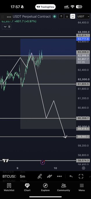 The image shows a 5-minute BTCUSDT perpetual contract chart on TradingView, displaying price action around 63,714.8 with a zigzag pattern indicating a planned short trade setup targeting the 59,918.4 demand zone. The chart visually corresponds to the poster's update, showing that BTC has followed the anticipated bearish trajectory according to their analysis.