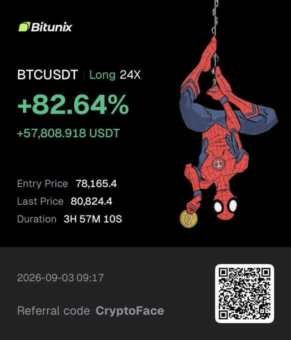 A Bitunix trading screenshot showcases an impressive +82.64% gain on a BTCUSDT Long 24X position, turning +57,808.918 USDT in just 3 hours and 57 minutes—embodied by an upside-down Spider-Man casually holding a Bitcoin, perfectly matching the caption "Too easy."