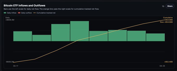A Bitcoin ETF Inflows and Outflows chart displaying daily inflows with a cumulative tracked net of +$54.98B as of 08-26.