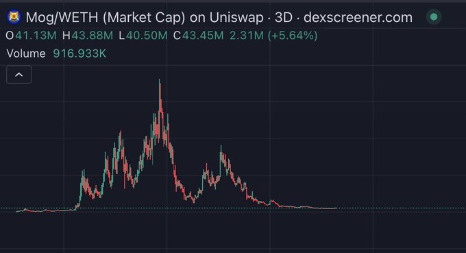 A 3-day candlestick chart of the Mog/WETH (MOG) trading pair on Uniswap shows a sharp rally peaking near $43.88M market cap before retracing back to $41.13M on 916.9K volume (+5.64%), visually capturing the meme coin's volatile cycle of euphoric highs and cooling lows referenced in the post's question about whether $MOG got "mogged" or will see a new ATH.