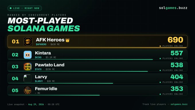 A live ranking chart titled "Most-Played Solana Games" from solgames.buzz shows AFK Heroes ($AFKHERO) leading with 690 players online, followed by Kintara ($KINS) at 557 and Pawtato Land ($STATO) at 538, visually confirming the post's claim that AFK Heroes is currently the #1 most-played game on Solana. The snapshot is timestamped Aug 29, 2026, 00:28 UTC, supporting the post's "right now" statement about AFK Heroes outperforming Kintara and other competitors heading into Season 3.