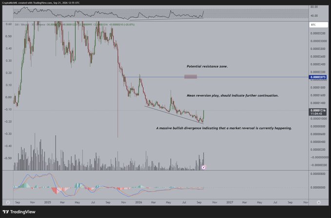 SUI/USDT chart on TradingView showing a descending channel with a bullish divergence and a recent breakout nearing a potential resistance zone around $0.000286, supporting the post's claim that SUI is finally reversing after a long period of underperformance.