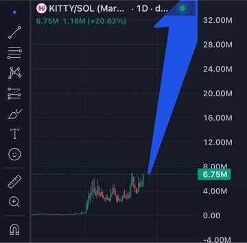A cryptocurrency trading chart for KITTY/SOL showing a dramatic vertical price spike, with current price highlighted at 6.75M and a +20.83% gain.