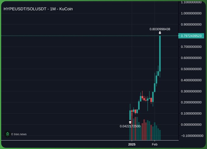 The image shows a trading chart for hype/sol all time high or 0, which means that there is either a big rise or fall in the price of cryptocurrency. The chart displays fluctuations over the past five months, giving insights into the performance of these digital assets. It also indicates an ongoing rotation where traders are moving between specific cryptocurrencies at different times. In this post, a trader has posted the Hype/Sol trade and how they've managed to make money from it in the meme format. They advise that if you missed this rotation, there is more information available on the post itself, such as what happened in the last rotation (which was sol) and why it ended with the 0s. The trader suggests improving your sources of information or trying a different cryptocurrency for better results. This post seems to be focusing on the hype/sol trade and shares tips on how to make money from it.