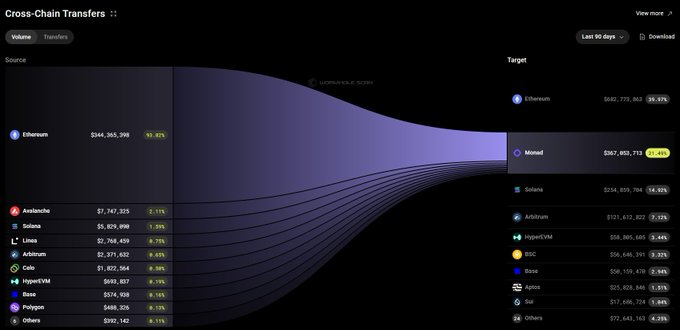 A 'Cross-Chain Transfers' data visualization displays volume flows from Ethereum to various target chains including Monad, Solana, Arbitrum, and HyperEV.
