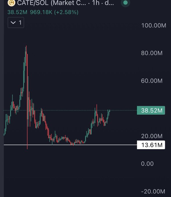 A 1-hour candlestick chart of CATE/SOL showing the token currently trading at 38.52M (up 2.58% at 969.18K), with a recent rebound off the 13.61M support level after a sharp sell-off from highs near 80M—visually supporting the post's claim that CATE has bottomed and the rebound "has started."
