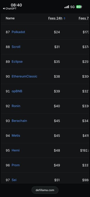 A mobile screenshot from defillama.com showing cryptocurrency fees rankings, including Polkadot, Scroll, Eclipse, EthereumClassic, opBNB, Ronin, Berachain, Metis, Hemi, Prom, and Sei.