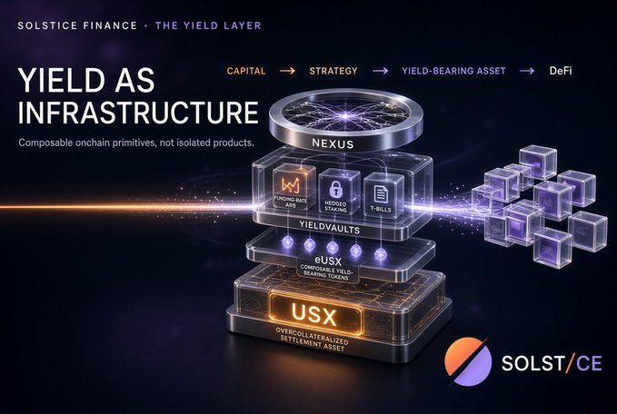 A promotional graphic for Solstice Finance, titled 'YIELD AS INFRASTRUCTURE,' showing a layered 3D diagram with labels including NEXUS, YIELDVAULTS, eUSX, USX, and SOLST/CE.