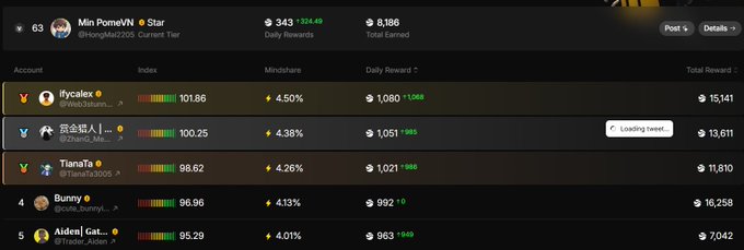 Screenshot of a Pi Network leaderboard showing user 'Min PomeVN' at rank 63 with 224.49 daily rewards, along with a list of other users and their daily mining rewards.