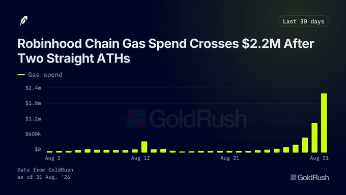 A dark-themed chart titled 'Robinhood Chain Gas Spend Crosses $2.2M After Two Straight ATHs' shows a sharp spike in yellow gas spend bars during the last 30 days leading up to August 31, with the GoldRush logo visible.