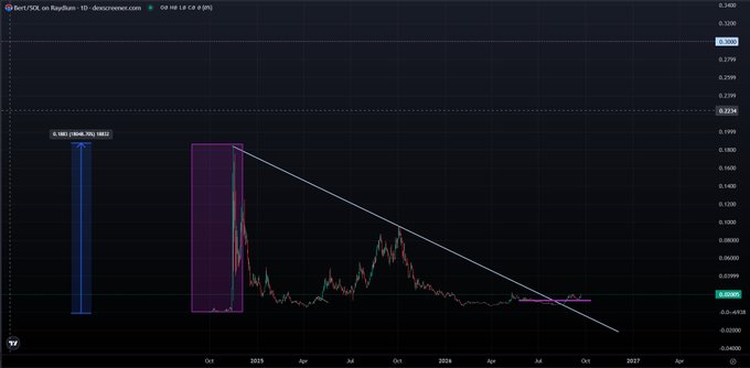 A trading chart titled 'Bert/SOL on Raydium - 1D' showing a downward trending price pattern with a white diagonal trendline and two highlighted rectangular zones.