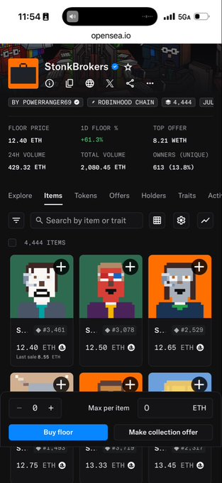 A screenshot from OpenSea showing the StonkBrokers NFT collection on the Robinhood Chain, with a floor price of 12.40 ETH and a top offer of 8.21 ETH—supporting the post's observation about the wide gap between floor price and buy orders. The page displays 4,444 items, 24-hour volume of 429.32 ETH, and over 613 unique owners.