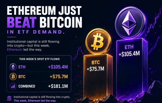 A bold promotional graphic announcing that Ethereum ETFs (+$105.4M) outperformed Bitcoin ETFs (+$75.7M) in weekly spot ETF flows, totaling +$181.1M in combined institutional inflows, visually reinforced by glowing ETH and BTC coin trophies with the headline "ETHEREUM JUST BEAT BITCOIN IN ETF DEMAND."