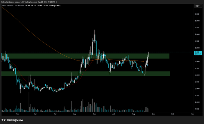 A TradingView candlestick chart for INJ/USDT on Binance shows the price at approximately $5,735 (+6.42%), with a recent breakout above the $5,300-$5,700 resistance zone (green shaded band) and a breakout past the orange moving average line, illustrating the bullish impulse-consolidation-continuation pattern described in the post.