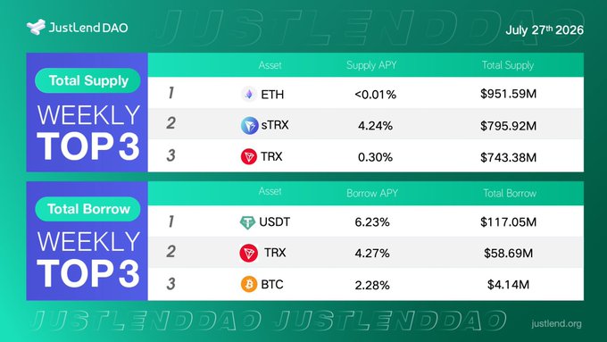 JustLendDAO's Weekly Top 3 (July 27th, 2026) shows ETH leading Total Supply at $951.59M, followed by sTRX ($795.92M) and TRX ($743.38M), while USDT dominates Total Borrow at $117.05M with a 6.23% APY—illustrating the supply/borrow positioning the post highlights.