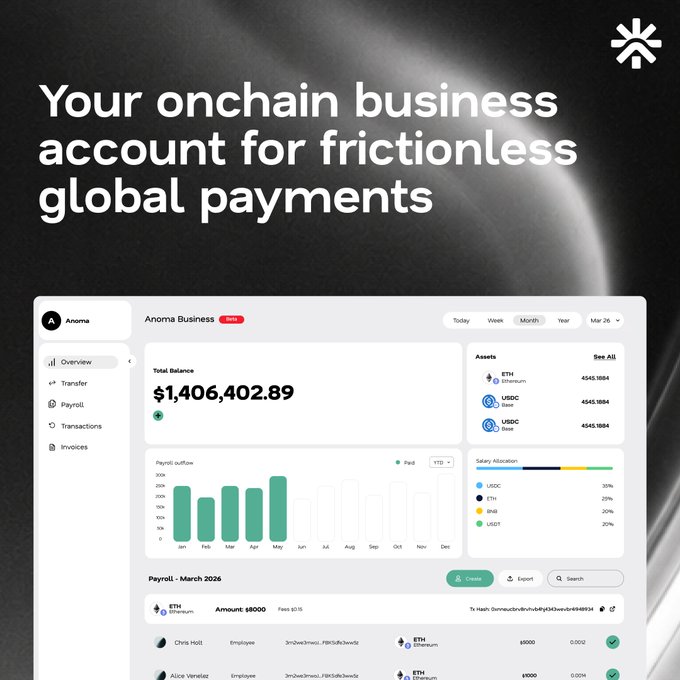 A promotional graphic for Anoma Business with the headline 'Your onchain business account for frictionless global payments' showing a dashboard with a $1,406,402.89 total balance.