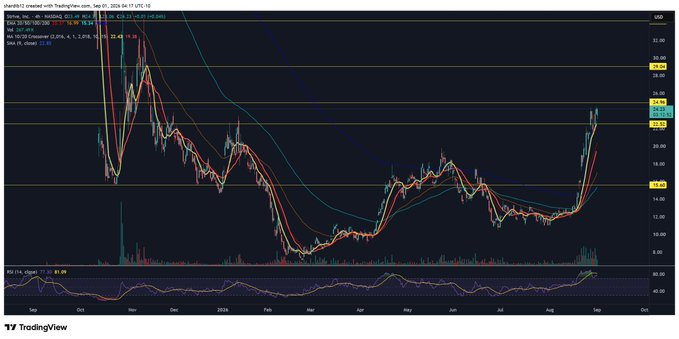 A TradingView chart of $ASST on a daily timeframe, showing the stock's price action with multiple moving averages (9 EMA, 21 EMA, 50 SMA, 200 SMA) and an RSI indicator below, with the price hovering around $24.53 and breaking above key resistance levels at $24.76 and $26.51—visually confirming the post's claim that $ASST "refuses to go down" by displaying a strong upward trend rejecting further declines.
