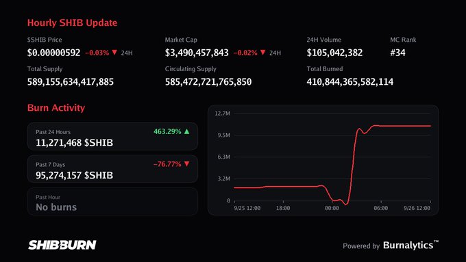 A 'Hourly SHIB Update' dashboard from SHIBBURN displaying SHIB price at $0.000005592, market cap of $3,490,457,843, and burn activity charts showing 11,271,468 $SHIB burned in the past 24 hours.