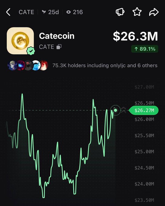 A Pump.fun app screen displays the Catecoin ($CATE) token showing a market cap of $26.3M with an 89.1% increase, 75.3K holders, and a 25-day trading history with a price chart indicating current value around $26.27M, confirming its trending status on the platform.