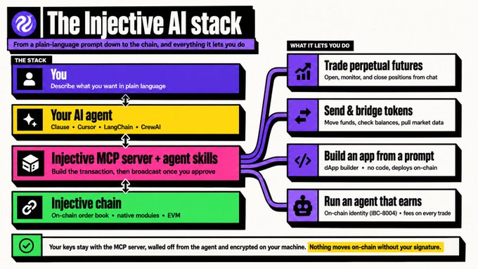 An infographic titled "The Injective AI stack" outlines a four-layer architecture—starting with "You" describing what you want in plain language, flowing through "Your AI agent" (using Claude, Cursor, LangChain, or CrewAI), down to the "Injective MCP server + agent skills" and the "Injective chain." A side panel highlights capabilities it unlocks, including trading perpetual futures, sending and bridging tokens, building apps from prompts, and running an agent that earns on-chain fees, with a footnote emphasizing that "your keys stay with the MCP server, walled off from the agent and encrypted on your machine," directly illustrating how Injective's MCP Server simplifies AI-driven on-chain execution as described in the post.