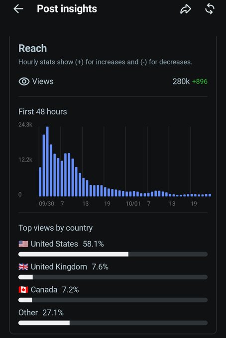 A social media "Post insights" analytics screen showing 280k views (+896), with top views by country: United States 58.1%, United Kingdom 7.6%, Canada 7.2%, and Other 27.1%.