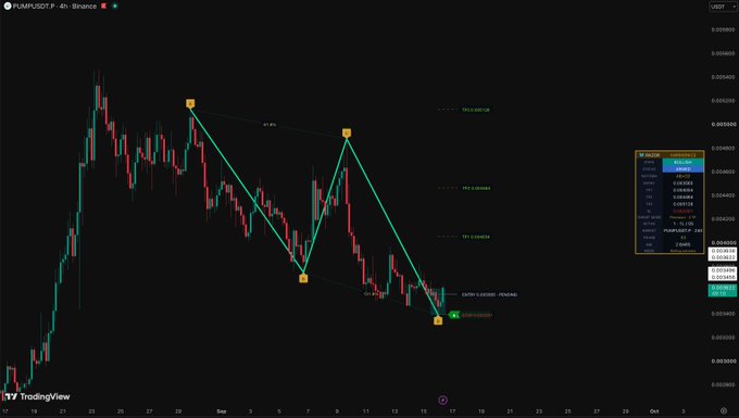 A 4-hour Binance chart of PUMP/USDT displays a bearish technical pattern marked by orange numbered labels (1-5), with an annotation indicating a "Bottom reached" signal near 0.003490, showing the cryptocurrency's recent downtrend followed by a potential reversal point.