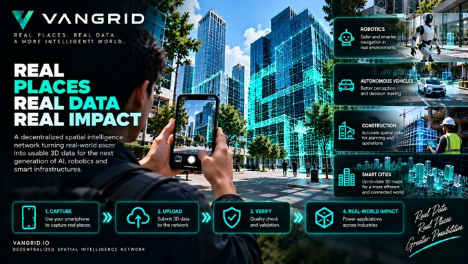An advertisement for 'VANGRID' promotes a 'DECENTRALIZED SPATIAL INTELLIGENCE NETWORK' with the slogan 'REAL PLACES REAL DATA REAL IMPACT,' outlining a 4-step process from capture to real-world impact for AI and robotics.