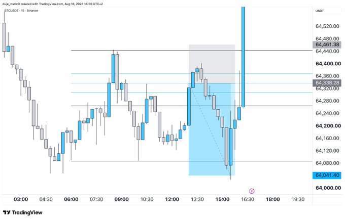 A TradingView 15-minute BTC/USD chart from Binance (Aug 18, 2025) shows Bitcoin's price action fluctuating between $64,040 and $64,520, with a highlighted blue "OTE" (Optimal Trade Entry) zone around $64,080–$64,360. The image illustrates the trader's successful model OTE setup, capturing the recent bullish push that delivered the +2.5R gain mentioned in the post, likely prompting their question about sharing more setups.