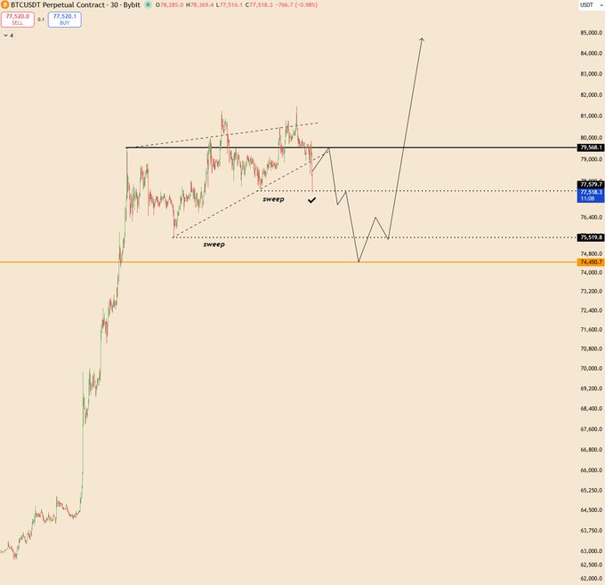 A TradingView chart of the BTCUSDT Perpetual Contract on Bybit with the price around $77,520, featuring technical annotations including "sweep" levels and an upward arrow projecting toward $85,000.